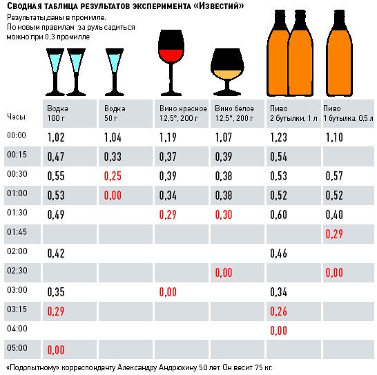 Алкоголь в крови