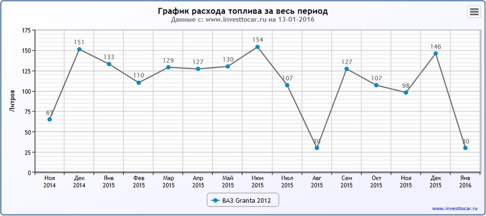 Диаграмма топлива. График потребления бензина. Диаграмма расхода топлива. График расходов.