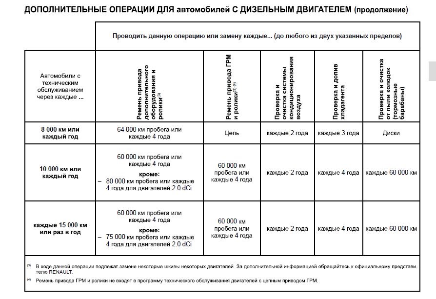 Дополнительных операций. Сервисная книжка Рено Логан 1.6 8 клапанов. Сервисная книжка на Рено Меган 3. Сервисная книжка Рено Логан 2. Сервисная книжка Рено Флюенс 2011.