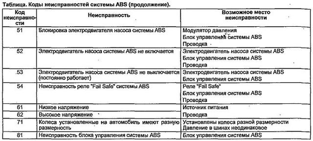 Коды диагностики Abs, Accord Cc7 - Форумы Hondamotor.ru