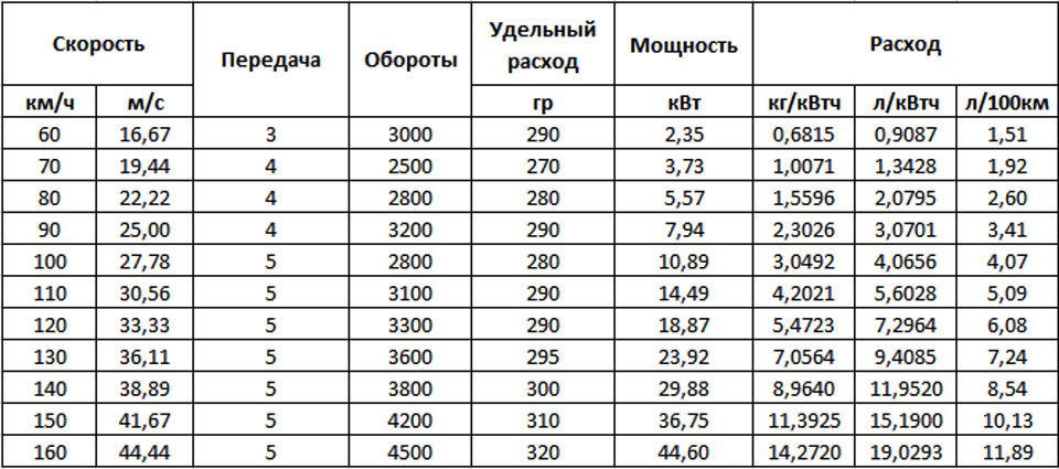 Сколько литров на 100 км расходует. Расход топлива Ланос 1.5. Расход Шевроле Ланос 1.5. Расход бензина Шевроле Ланос. Шевроле Ланос коэффициент сопротивления воздуха.