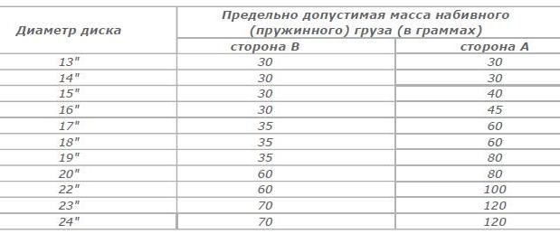 24 диаметр. Допуск грузиков при балансировке колес. Балансировка r17 вес грузиков. Таблица балансировки колес. Допустимый вес грузов при балансировке колес.