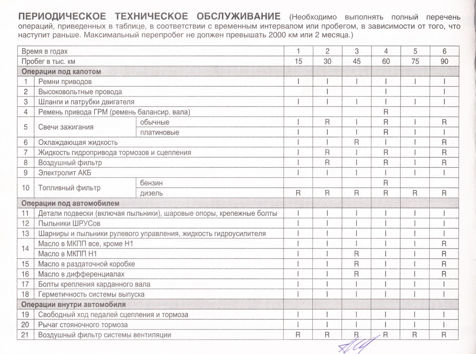 Периодическое техническое. Регламент то на Hyundai Elantra. Периодическое техническое обслуживание Hyundai. Операции технического обслуживания таблица.