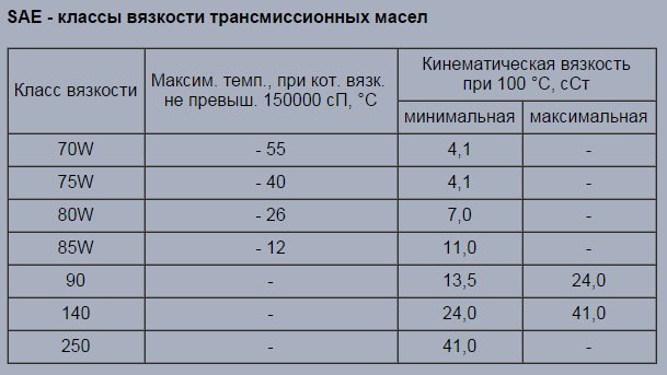 Стандарты масел. Классы вязкости масел. Класс вязкости SAE. Кинематическая вязкость трансмиссионного масла. Класс вязкости по SAE трансмиссионных масел.