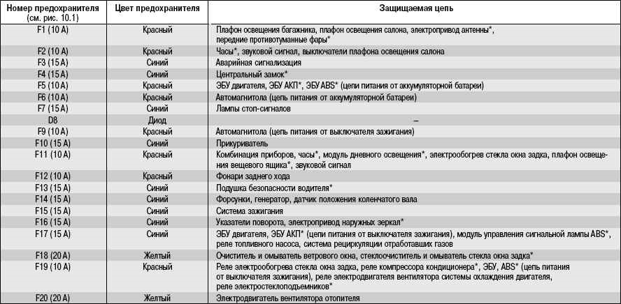 Дэу ланос предохранители схема