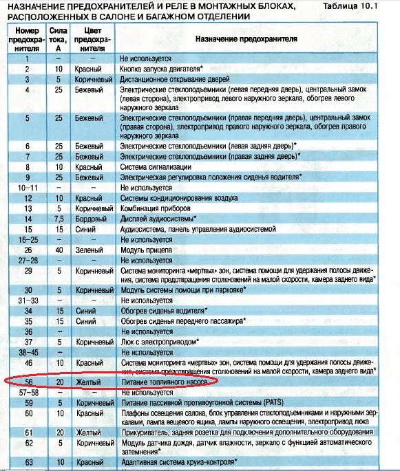 Схема блока предохранителей форд фокус 2 дорестайлинг в салоне