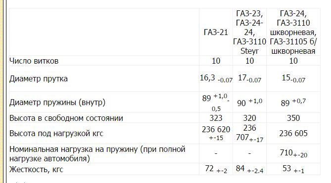 Диаметр газ. Пружина Волга 3110 Размеры. Передние пружины ГАЗ 3110 размер. Пружины ГАЗ 3110 характеристики. Диаметр пружин ГАЗ 3110.