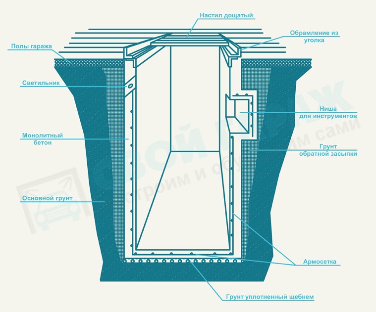 Утепление смотровой ямы в гараже