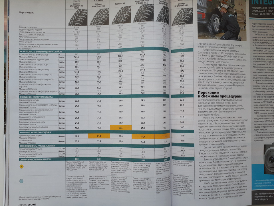 Выбор зимних шин — Renault Duster (1G), 2 л, 2017 года | шины | DRIVE2