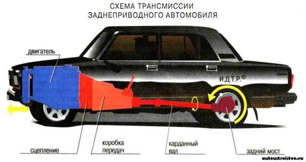 Какие схемы трансмиссий автомобиля существуют