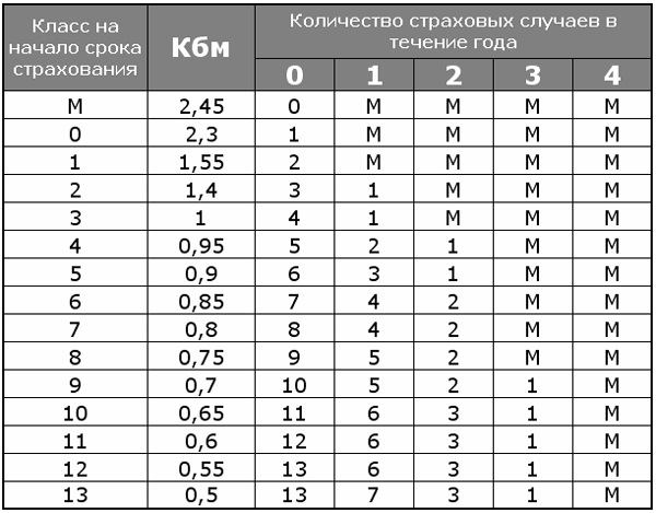 Проверка КБМ по базе РСА - rsa.org.ru