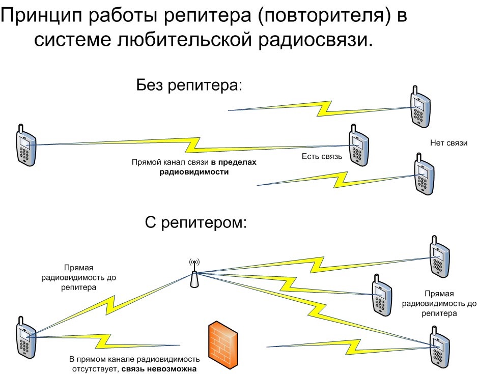 Подключения через ретранслятор