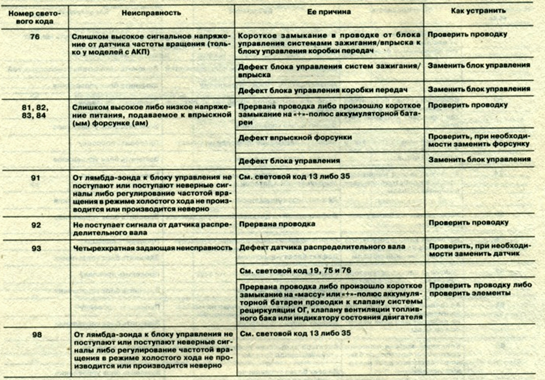 Расшифровка кодов опель