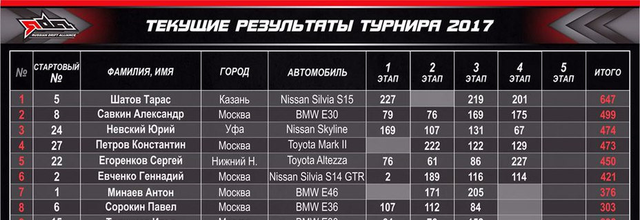 ТОП-8 по результатам 4-х этапов РДА 2017 — Nissan Silvia (S15)