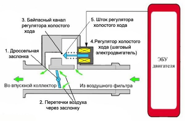 Как разобрать регулятор холостого хода ваз