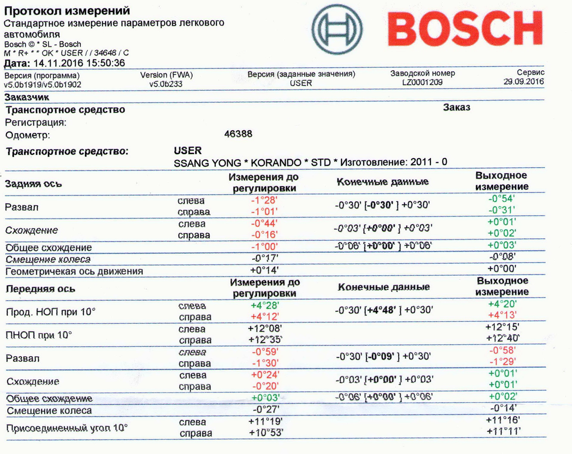 Схождения ноябрьск. Углы сход развала ССАНГЙОНГ Актион Нью. Данные сход развал для Санг Йонг Актион 2013 г. Мерседес Спринтер 906 параметры сход развала. Таблица сход развала SSANGYONG Rexton.