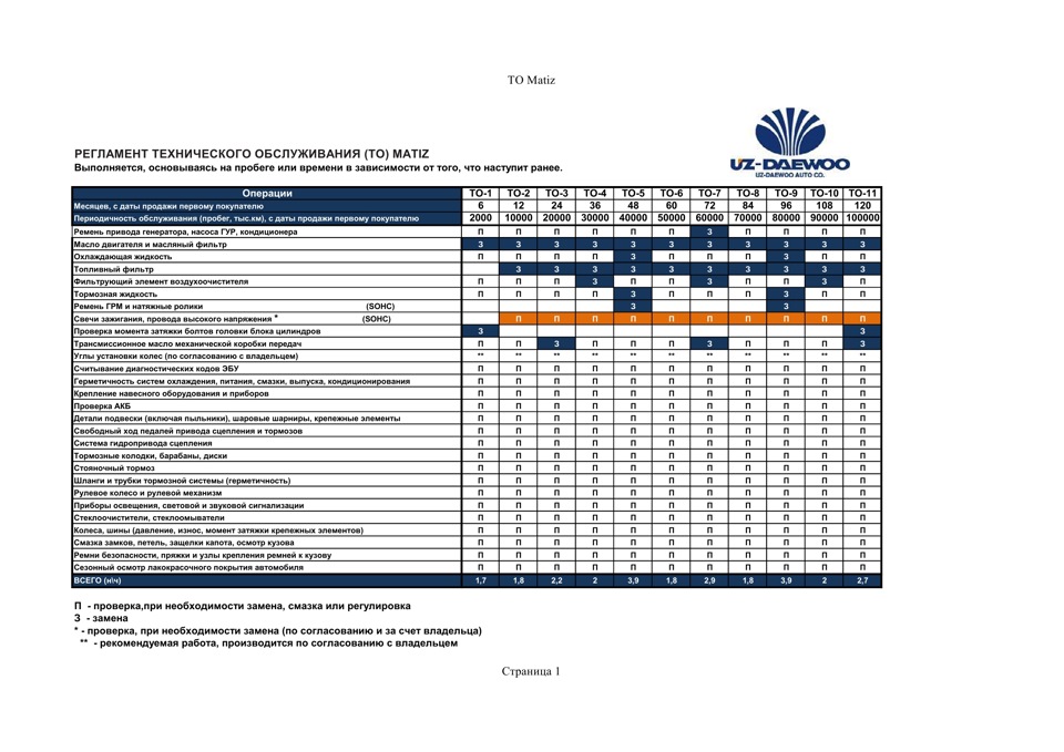 То 2 сайт. Регламент то Дэу Матиз 0.8 таблица. Регламент то Дэу Матиз. Техобслуживание автомобиля то1 то2. Регламент выполнения работ по техническому обслуживанию.