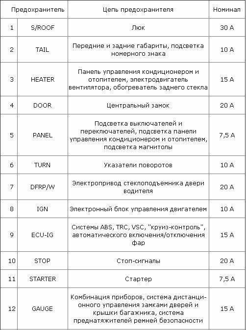 Предохранители тойота чайзер 100