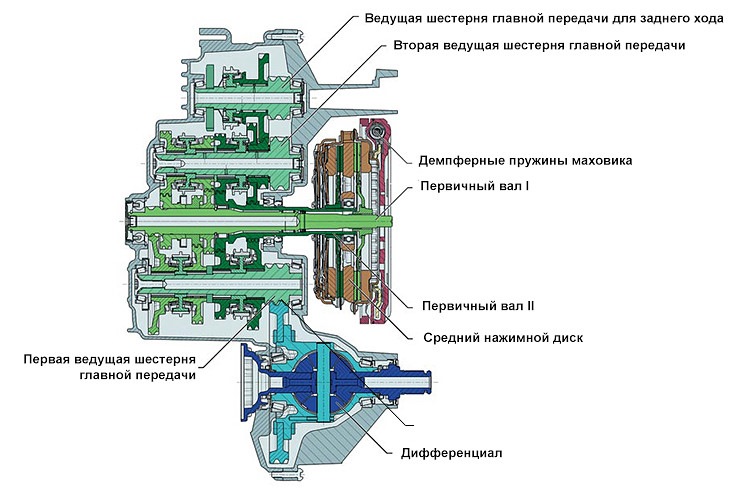 Кпп dsg что это такое. Смотреть фото Кпп dsg что это такое. Смотреть картинку Кпп dsg что это такое. Картинка про Кпп dsg что это такое. Фото Кпп dsg что это такое