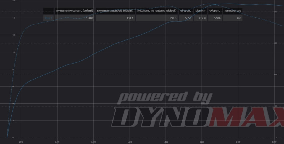Настройка ЗМЗ 406 — ГАЗ 31105, 2,7 л, 2006 года | тюнинг | DRIVE2