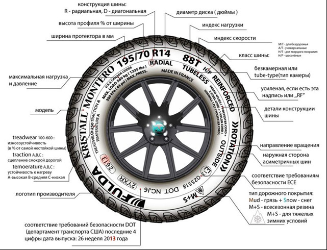 Значение обозначения на поверхности колесных шин