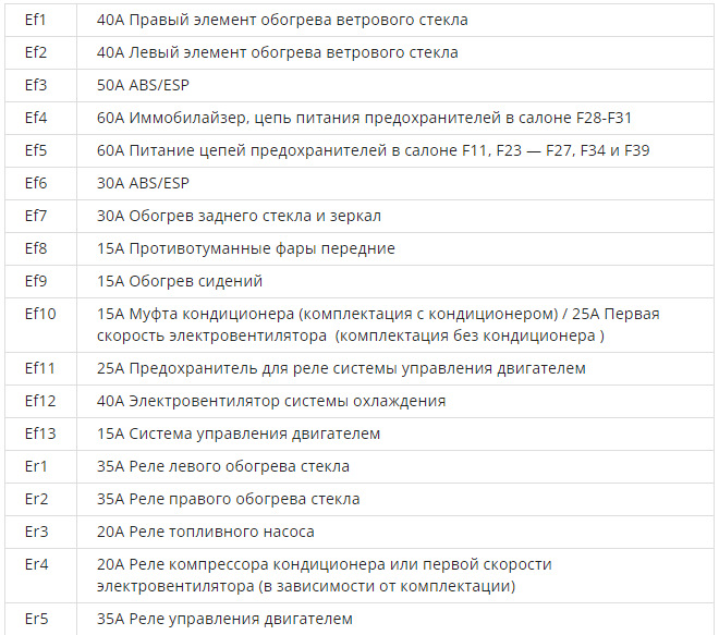 Рено степвей блок предохранителей в салоне