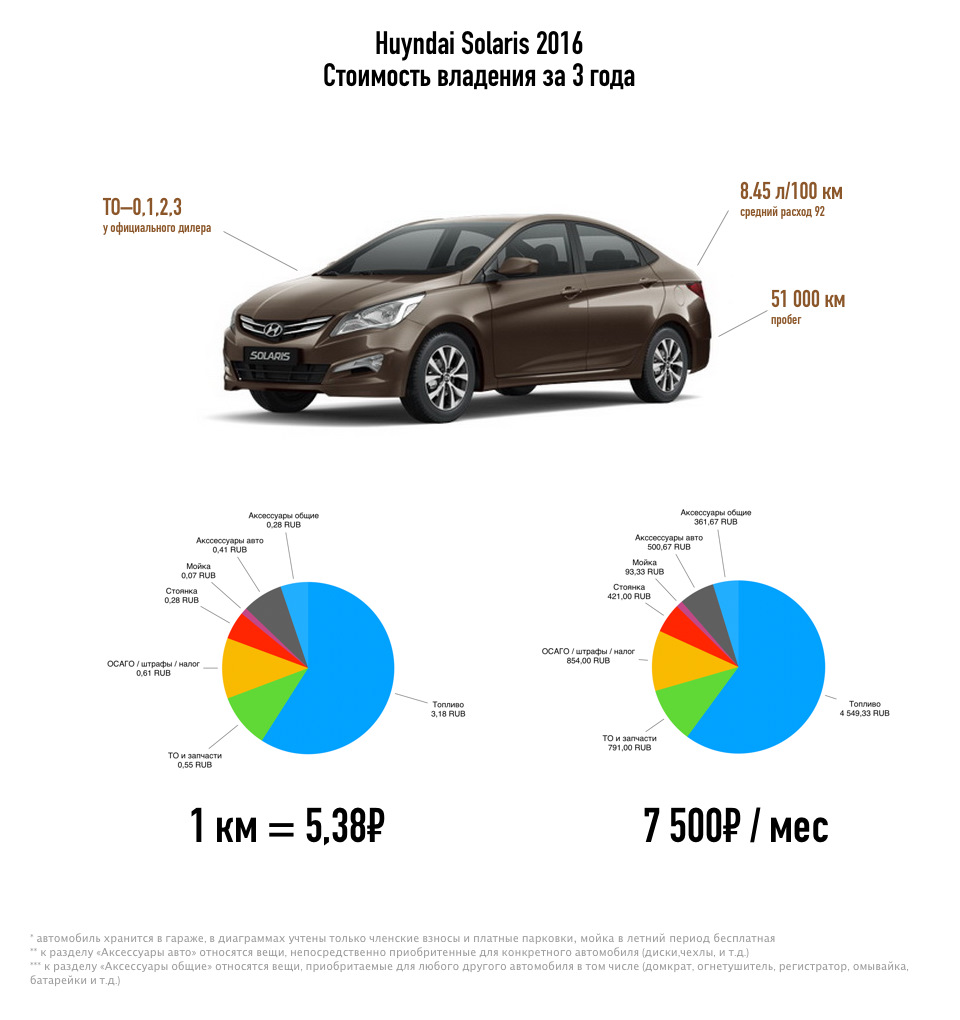 Цен 2016. Сравнение стоимости владения автомобилем. Статистика владения автомобилем. Стоимость владения автомобилем таблица. Стоимость владения машины.