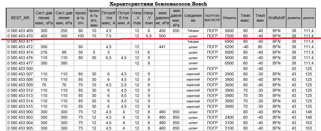 0 характеристики. Топливные насосы Bosch характеристики. Производительность характеристики топливных насосов бош. Таблица топливных насосов Bosch. Таблица производительности насосов Bosch 0580454035.