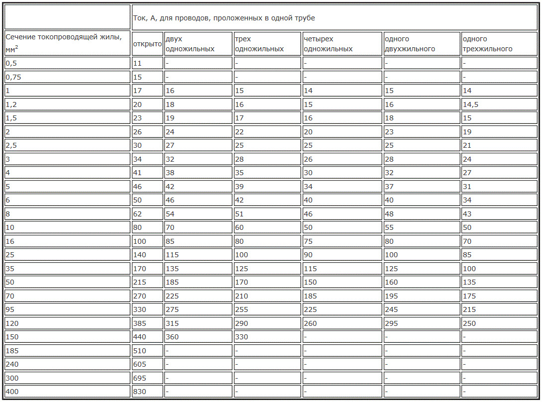 Ток провода 6 мм. Допустимый ток для медных проводов 0.35. Ток для провода 1.5 мм2. Сечение кабеля максимальный ток. Ток кабеля 0.5 мм2.