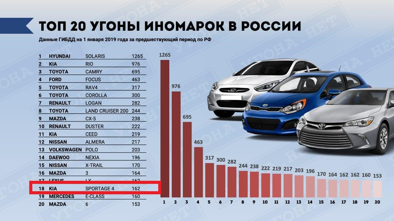 Статистика угонов на 01.01.2019! — KIA Sportage (4G), 2 л, 2017 года |  страхование | DRIVE2