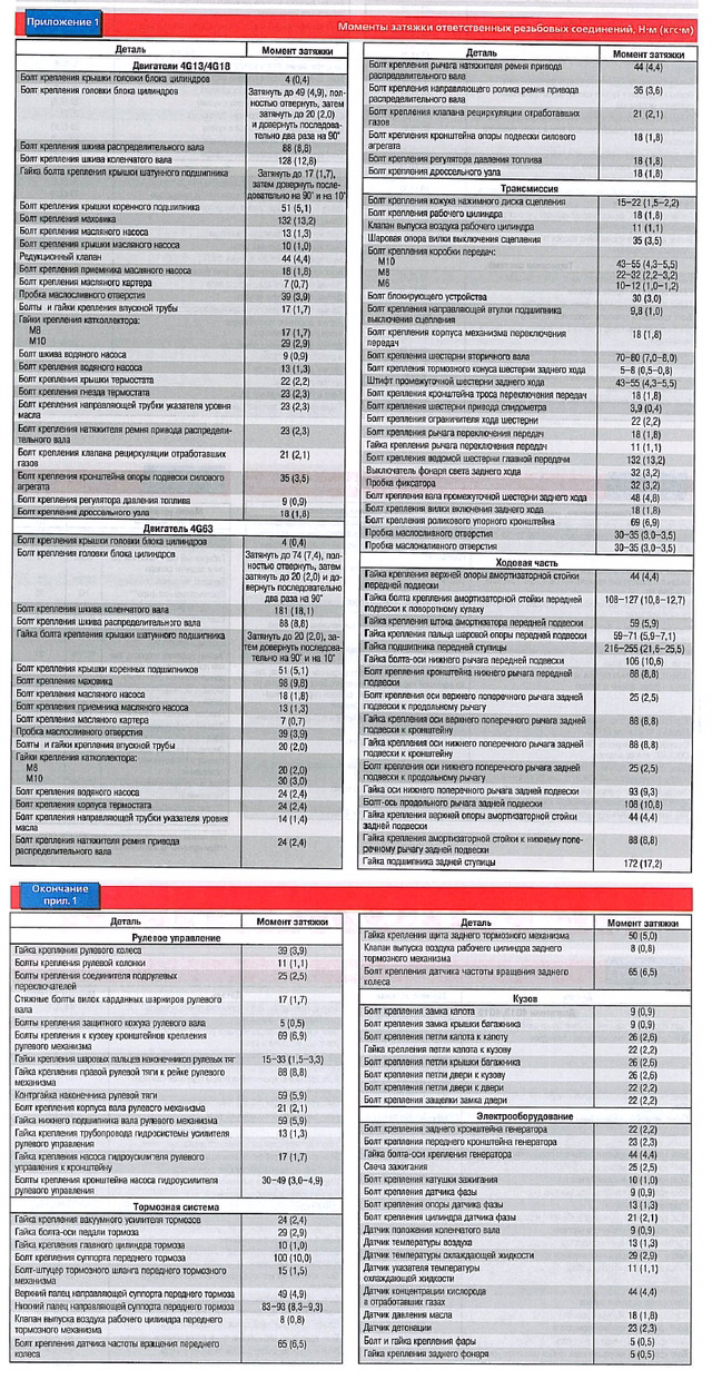 Момент затяжки гбц 4g13 mitsubishi