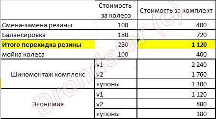 Сколько стоит «переобуть» авто в Тюмени