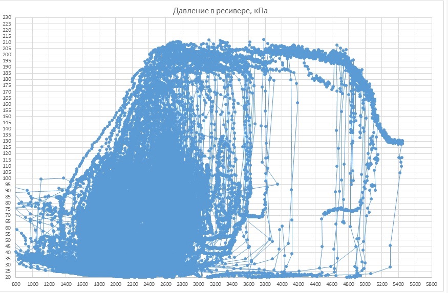 Давление в ресивере, мотор 1.6л, 16кл, сток распредвалы, СЖ8.5 ...