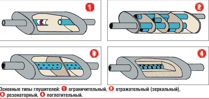 Схема прямоточного глушителя