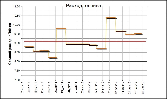 Matiz расход. Расход топлива Матиз 0.8. Расход топлива Матиз 0.8 механика. Daewoo Matiz расход топлива на 100. Daewoo Matiz расход бензина на 100 км.