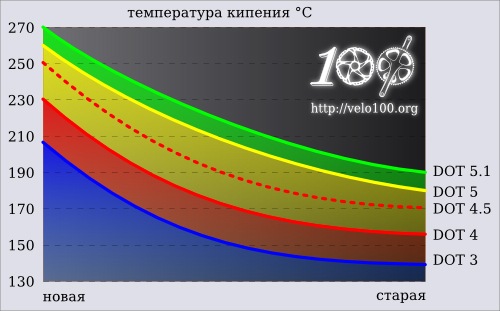 Срок годности тормозной жидкости дот 4 в автомобиле. Смотреть фото Срок годности тормозной жидкости дот 4 в автомобиле. Смотреть картинку Срок годности тормозной жидкости дот 4 в автомобиле. Картинка про Срок годности тормозной жидкости дот 4 в автомобиле. Фото Срок годности тормозной жидкости дот 4 в автомобиле