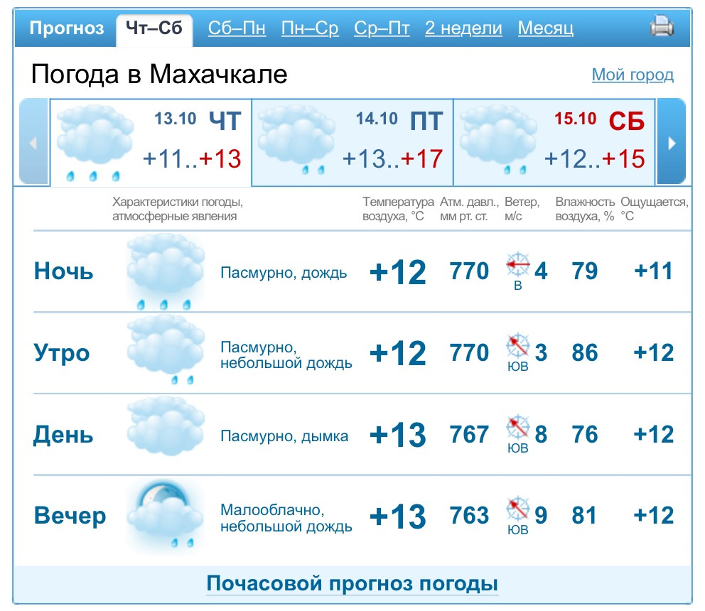 Прогноз погоды в махачкале по часам. Погода в Махачкале. Погода в Волжском на неделю. Прогноз погоды в Махачкале. Погода в Махачкале на неделю.