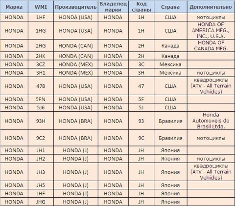 расшифровка vin honda civic 5d