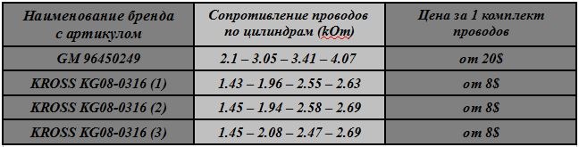 Сопротивление высоковольтных проводов