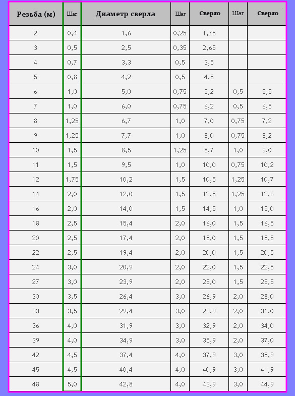 Стандартная резьба м12 какой шаг. Диаметр сверла под резьбу таблица метрическая. Таблица резьб метрических для Токарей. Диаметр сверла для нарезки резьбы таблица. Резьбы метрические таблица диаметров под ключ.