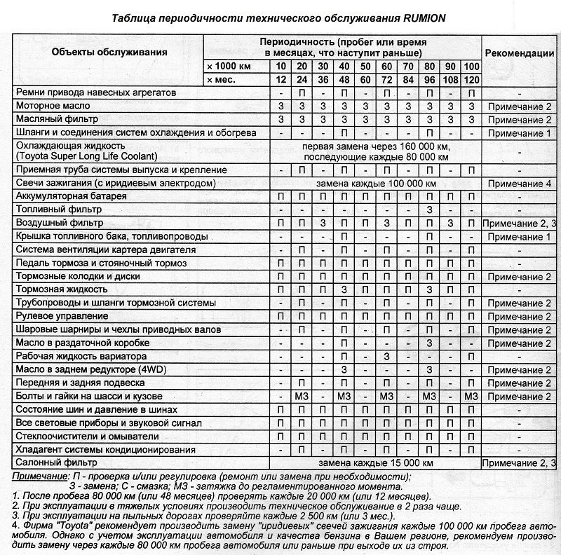 Периодичность замены. Периодичность технического обслуживания ГАЗ 322132. Таблица периодичности технического обслуживания. Таблица периодичности технического обслуживания Volkswagen Golf Plus. Давление в шинах Toyota Corolla Rumion.