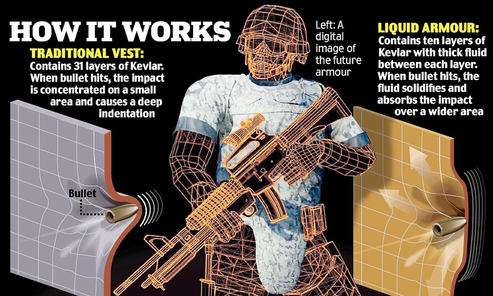 Бронежилет из неньютоновской жидкости картинка