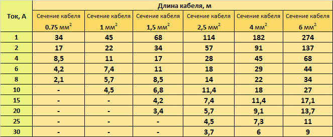 Какой провод под какую нагрузку Выбор автомобильных предохранителей. Выбор качественных, подбор по номиналу при 