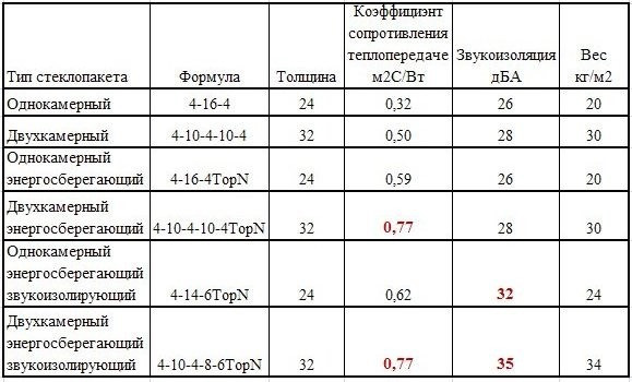 Вес пластмассы