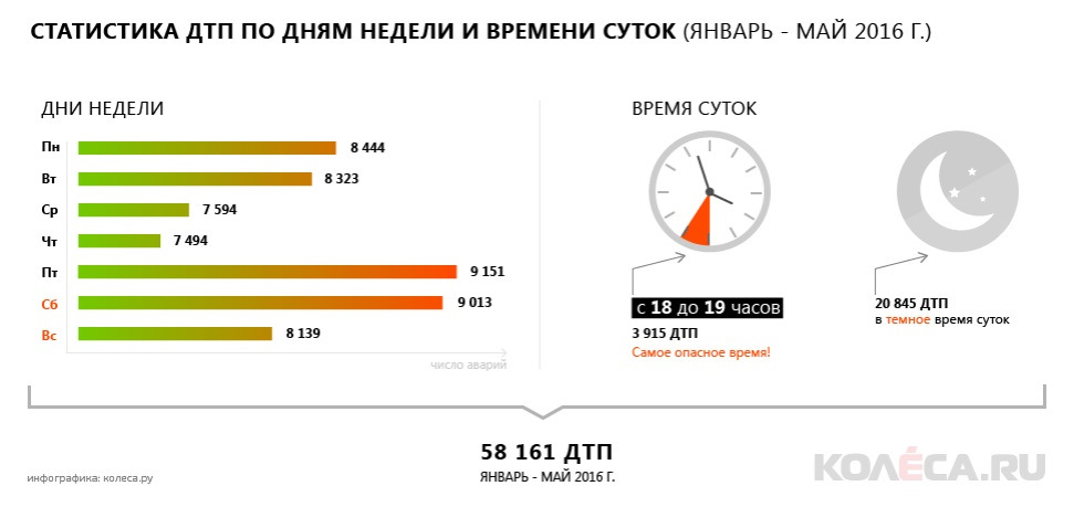 На диаграмме представлена статистика по дорожно транспортным происшествиям в процентах за 2015 год