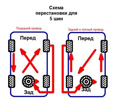 Как правильно менять колеса. Схема перестановки колес для равномерного износа. Схема замены шин для равномерного износа. Схема смены колес на переднеприводном авто. Схема замены колёс для равномерного износа.