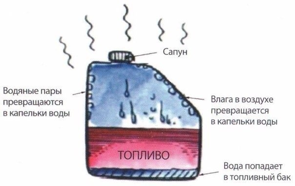 Вода в бензобаке — основные симптомы и методы лечения - ABRO RUS Автохимия и Автокосметика из США