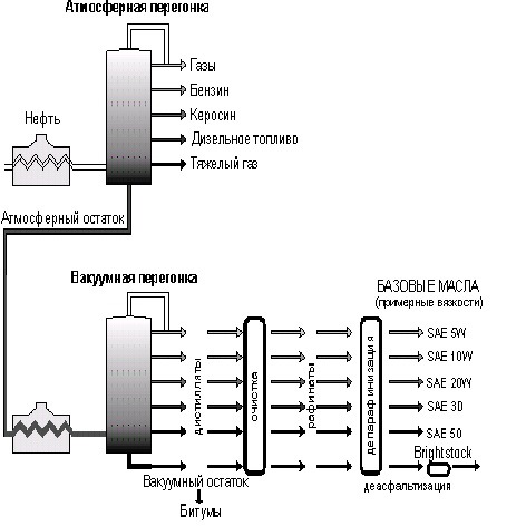 Перегонка нефти схема