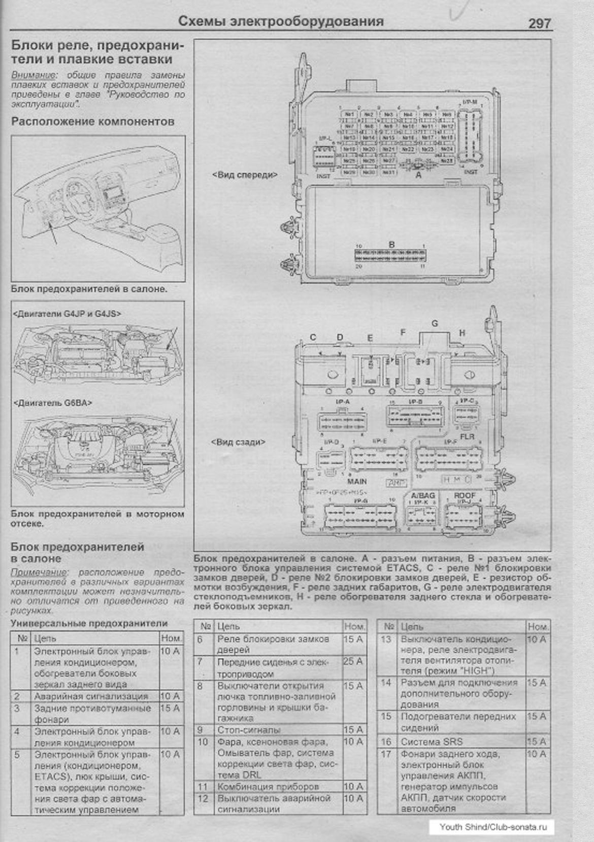 Предохранители соната нф. Блок предохранителей Соната ТАГАЗ 2.0. Блок предохранителей Хендай Соната 2008 года 2.0. Схема предохранителей Хендай Соната 2008 год ТАГАЗ. Блок предохранителей Соната 5 ТАГАЗ.