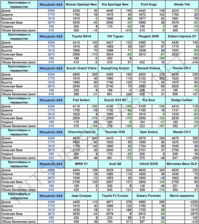 Сравнение объема под полом багажника у паркетников